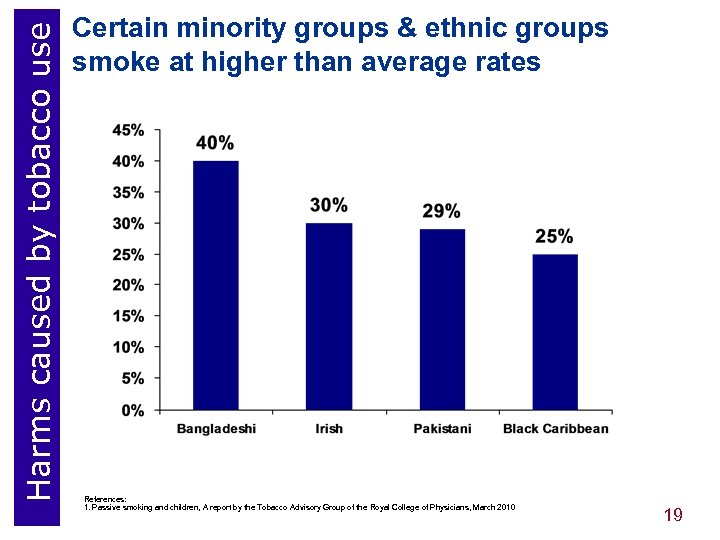 Harms caused by tobacco use Certain minority groups & ethnic groups smoke at higher