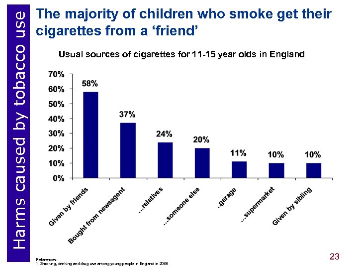 Harms caused by tobacco use The majority of children who smoke get their cigarettes