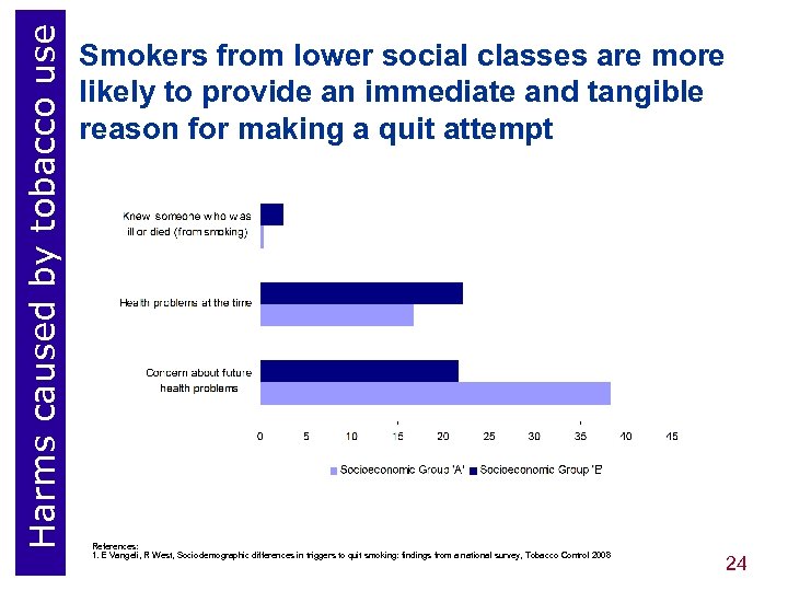Harms caused by tobacco use Smokers from lower social classes are more likely to