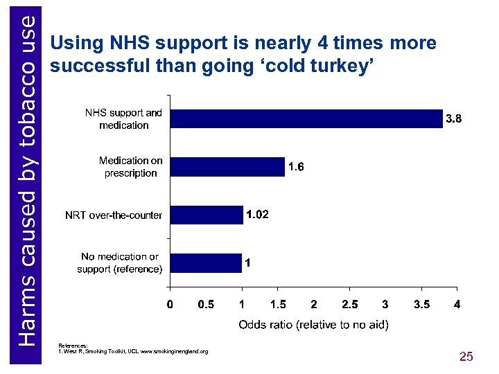 Harms caused by tobacco use Using NHS support is nearly 4 times more successful