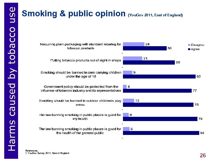 Harms caused by tobacco use Smoking & public opinion (You. Gov 2011, East of
