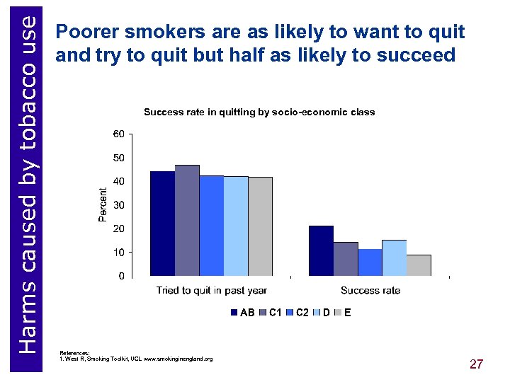 Harms caused by tobacco use Poorer smokers are as likely to want to quit