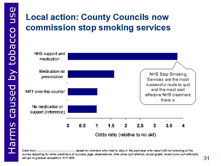 Harms caused by tobacco use Local action: County Councils now commission stop smoking services