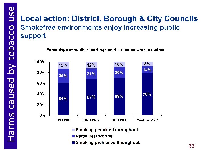 Harms caused by tobacco use Local action: District, Borough & City Councils Smokefree environments