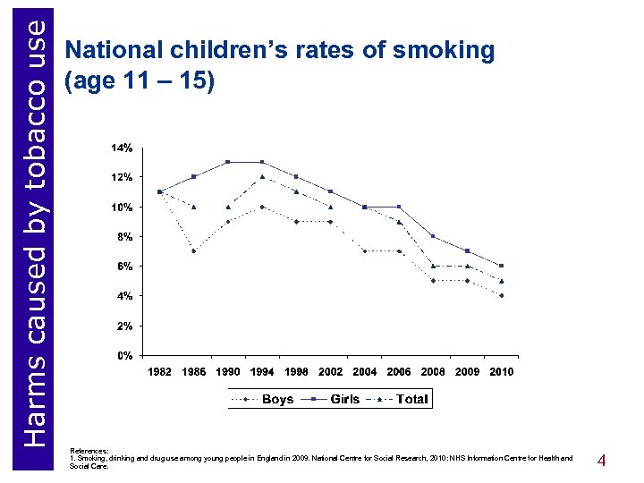 Harms caused by tobacco use National children’s rates of smoking (age 11 – 15)