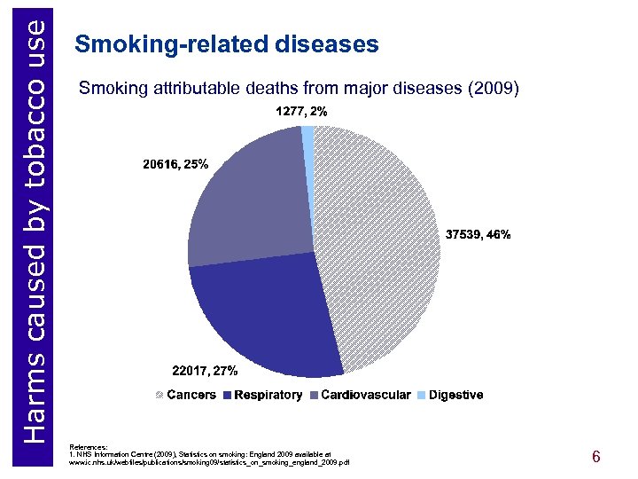 Harms caused by tobacco use Smoking-related diseases Smoking attributable deaths from major diseases (2009)