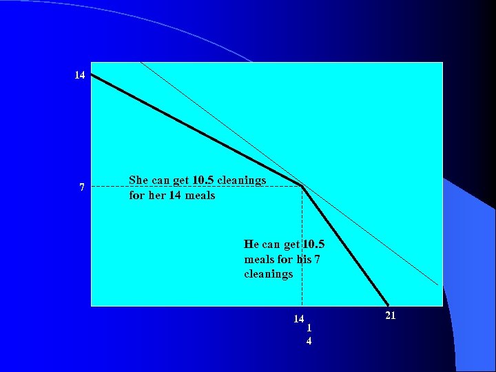 14 7 She can get 10. 5 cleanings for her 14 meals He can