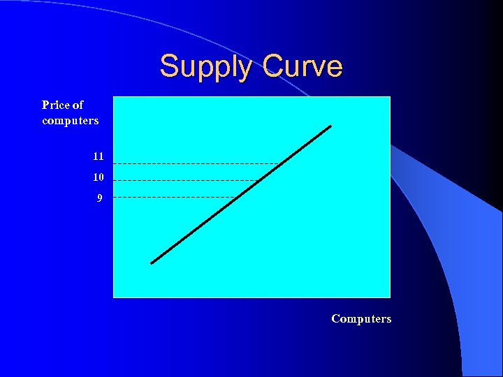 Supply Curve Price of computers 11 10 9 Computers 