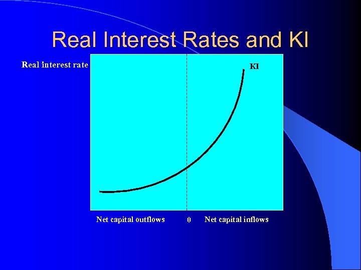 Real Interest Rates and KI Real interest rate KI Net capital outflows 0 Net