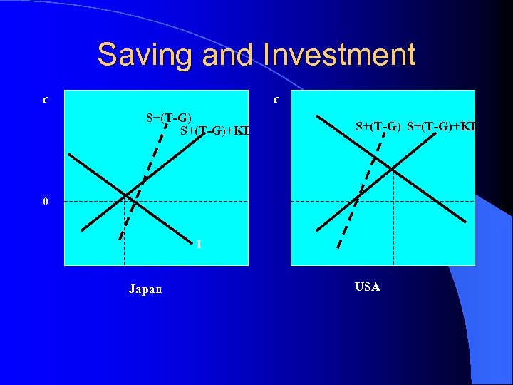 Saving and Investment r r S+(T-G)+KI 0 I Japan USA 