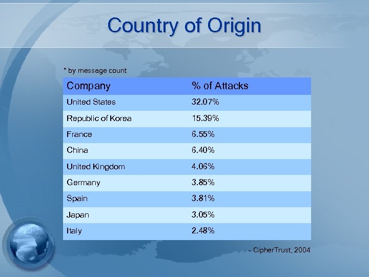 Country of Origin * by message count Company % of Attacks United States 32.