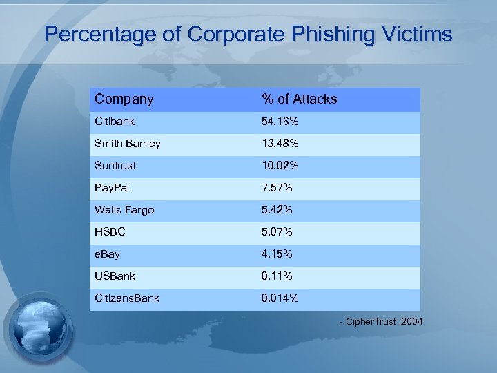 Percentage of Corporate Phishing Victims Company % of Attacks Citibank 54. 16% Smith Barney