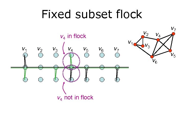 Fixed subset flock v 2 v 4 in flock v 1 v 2 v