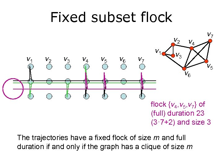 Fixed subset flock v 2 v 1 v 2 v 3 v 4 v