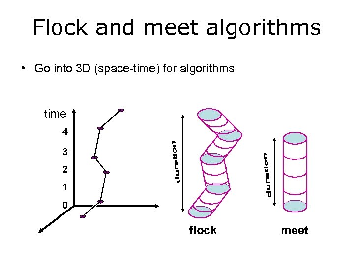 Flock and meet algorithms • Go into 3 D (space-time) for algorithms time 4