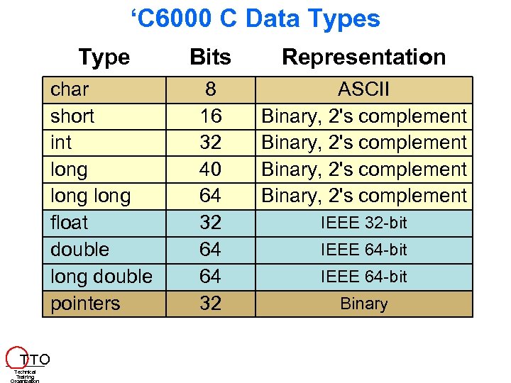 ‘C 6000 C Data Types Type T TO Representation char short int long float