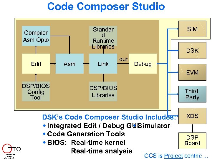 Code Composer Studio Asm Edit SIM Standar d Runtime Libraries Compiler Asm Opto Link