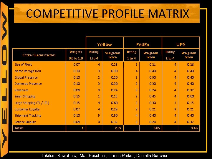 COMPETITIVE PROFILE MATRIX Yellow Critical Success factors Weights Rating 0. 0 to 1. 0