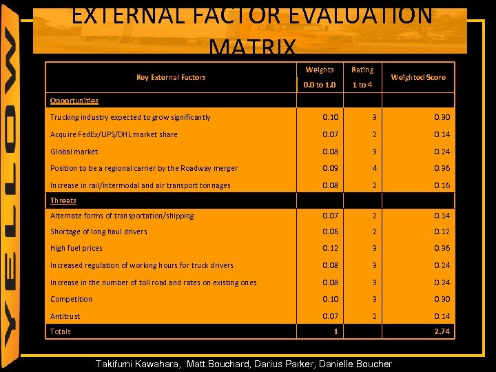 EXTERNAL FACTOR EVALUATION MATRIX Weights Opportunities Rating 0. 0 to 1. 0 Key External