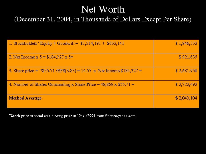 Net Worth (December 31, 2004, in Thousands of Dollars Except Per Share) 1. Stockholders’