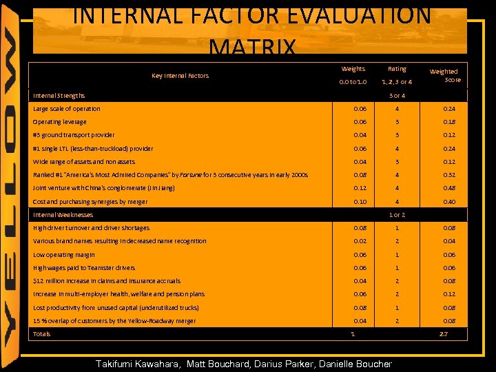INTERNAL FACTOR EVALUATION MATRIX Weights Rating 0. 0 to 1. 0 1, 2, 3