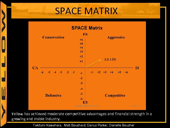 SPACE MATRIX 41 Yellow has achieved moderate competitive advantages and financial strength in a