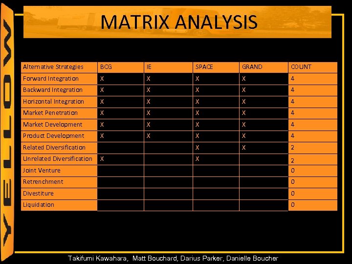 MATRIX ANALYSIS Alternative Strategies BCG IE SPACE GRAND COUNT Forward Integration X X 4