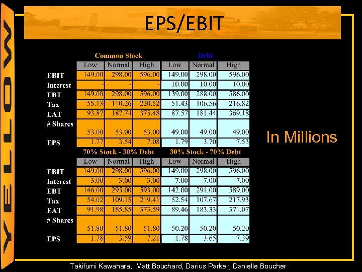 EPS/EBIT In Millions 55 Takifumi Kawahara, Matt Bouchard, Darius Parker, Danielle Boucher 