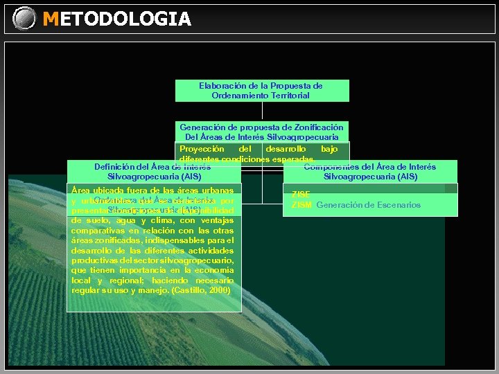 METODOLOGIA Elaboración de la Propuesta de Ordenamiento Territorial Generación de propuesta de Zonificación Del