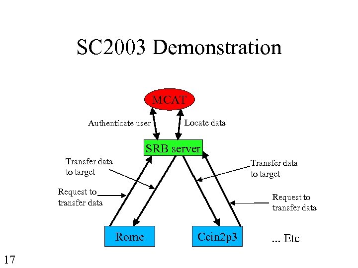 SC 2003 Demonstration MCAT Authenticate user Locate data SRB server Transfer data to target