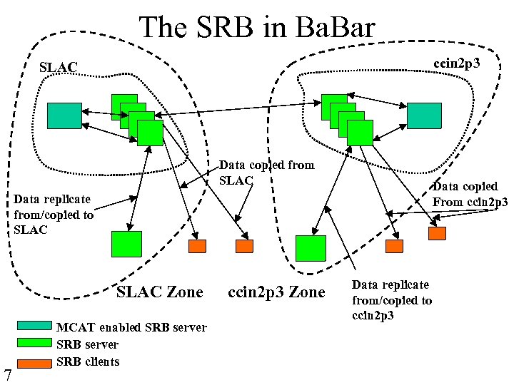 The SRB in Ba. Bar ccin 2 p 3 SLAC Data copied from SLAC