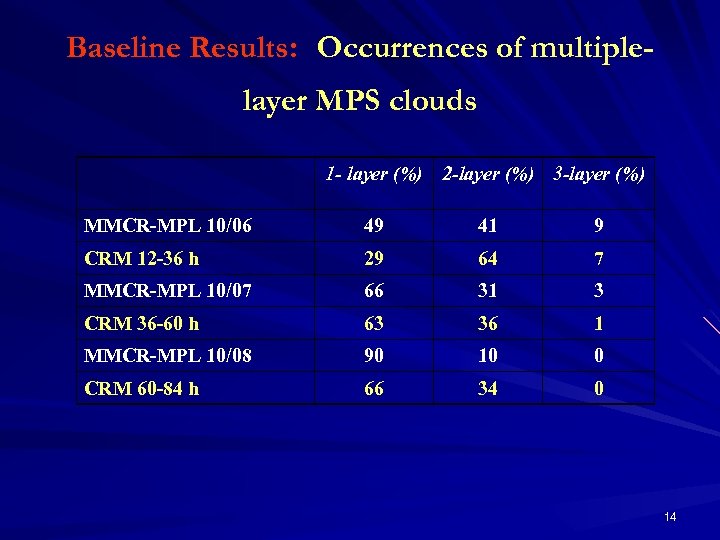 Baseline Results: Occurrences of multiplelayer MPS clouds 1 - layer (%) 2 -layer (%)