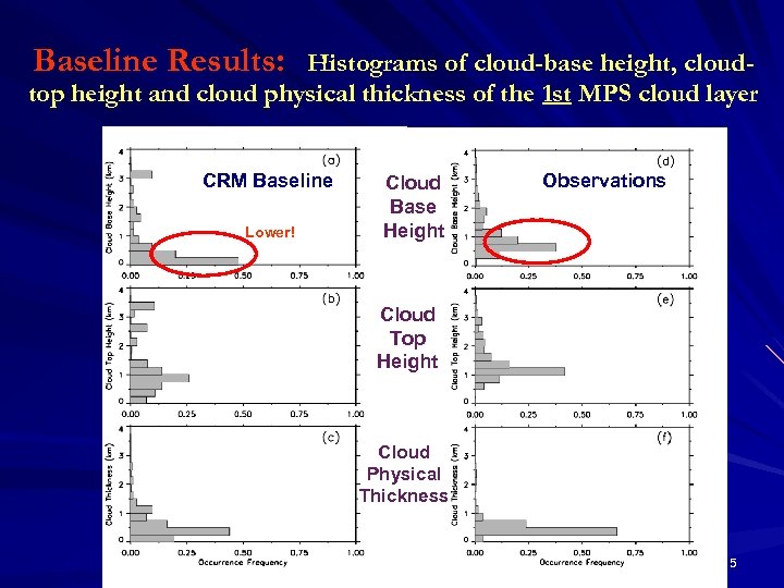Baseline Results: Histograms of cloud-base height, cloudtop height and cloud physical thickness of the