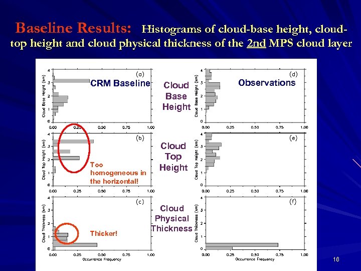 Baseline Results: Histograms of cloud-base height, cloudtop height and cloud physical thickness of the
