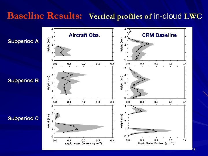 Baseline Results: Vertical profiles of in-cloud LWC Aircraft Obs. CRM Baseline Subperiod A Subperiod