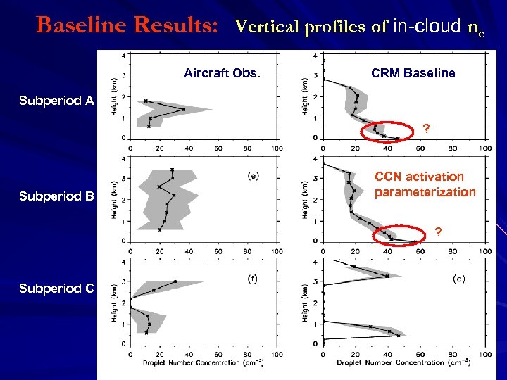 Baseline Results: Vertical profiles of in-cloud nc Aircraft Obs. CRM Baseline Subperiod A ?