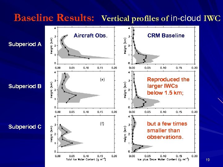 Baseline Results: Vertical profiles of in-cloud IWC Aircraft Obs. CRM Baseline Subperiod A Subperiod