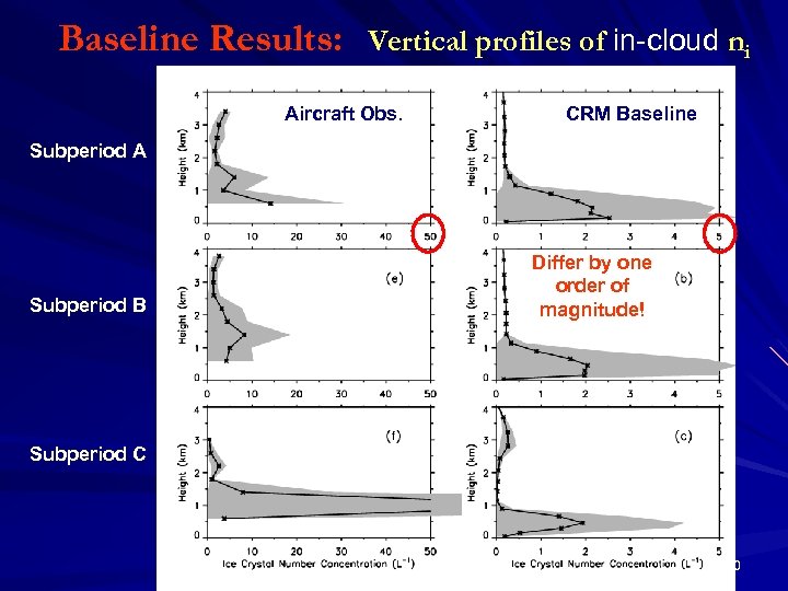Baseline Results: Vertical profiles of in-cloud ni Aircraft Obs. CRM Baseline Subperiod A Subperiod