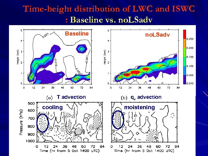 Time-height distribution of LWC and ISWC : Baseline vs. no. LSadv Baseline no. Sfc.
