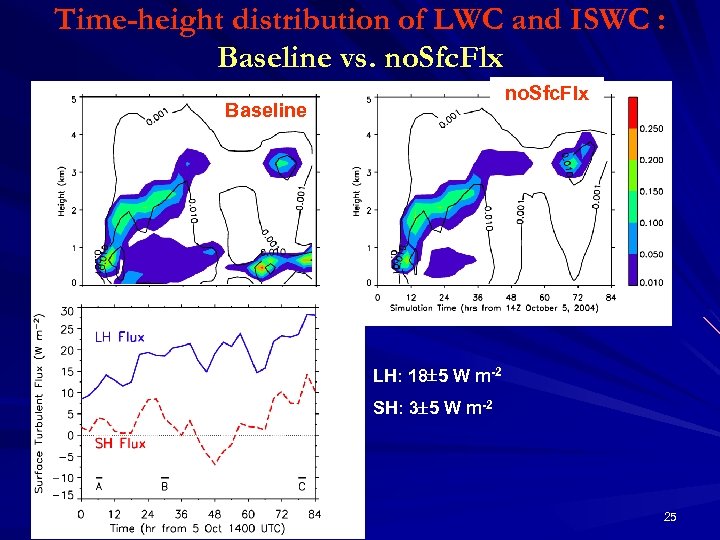 Time-height distribution of LWC and ISWC : Baseline vs. no. Sfc. Flx Baseline LH:
