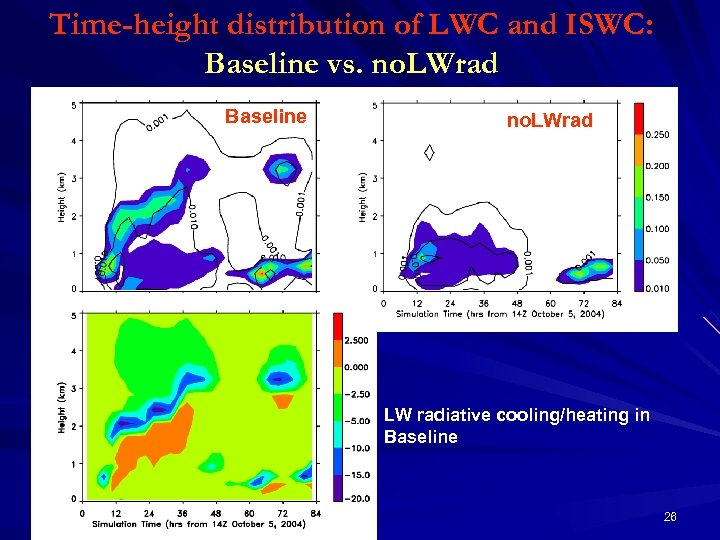 Time-height distribution of LWC and ISWC: Baseline vs. no. LWrad Baseline no. LWrad LW