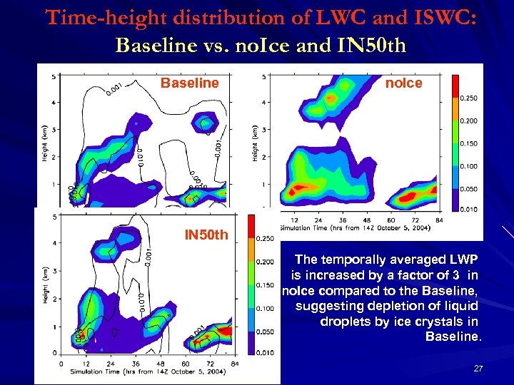 Time-height distribution of LWC and ISWC: Baseline vs. no. Ice and IN 50 th