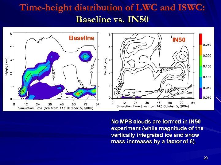 Time-height distribution of LWC and ISWC: Baseline vs. IN 50 Baseline IN 50 No