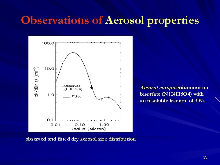 Observations of Aerosol properties Aerosol composition : ammonium bisurfate (NH 4 HSO 4) with