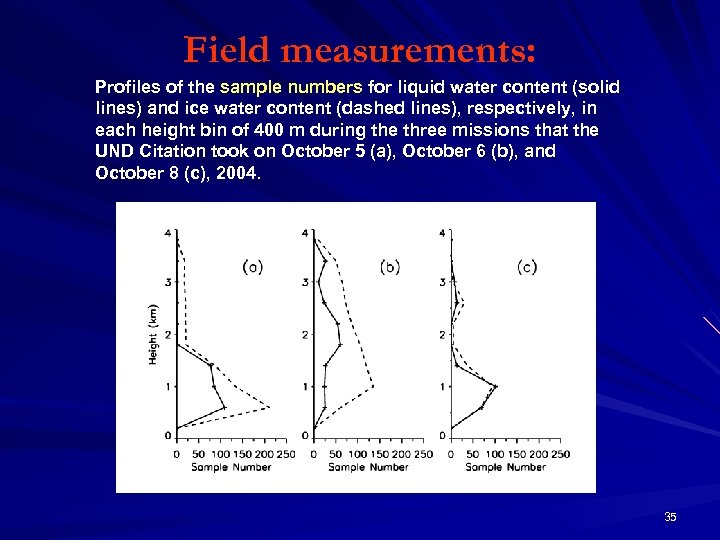 Field measurements: Profiles of the sample numbers for liquid water content (solid lines) and