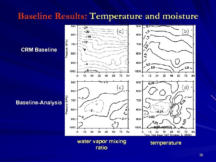 Baseline Results: Temperature and moisture CRM Baseline-Analysis water vapor mixing ratio temperature 36 