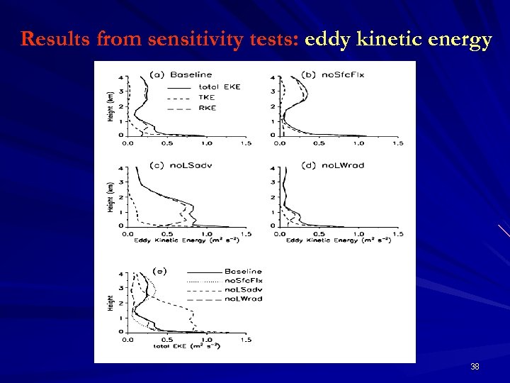 Results from sensitivity tests: eddy kinetic energy 38 