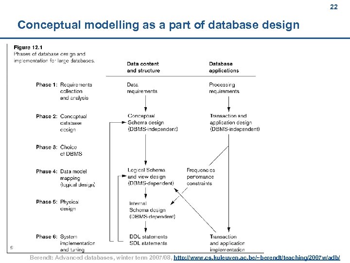 22 Conceptual modelling as a part of database design Berendt: Advanced databases, winter term