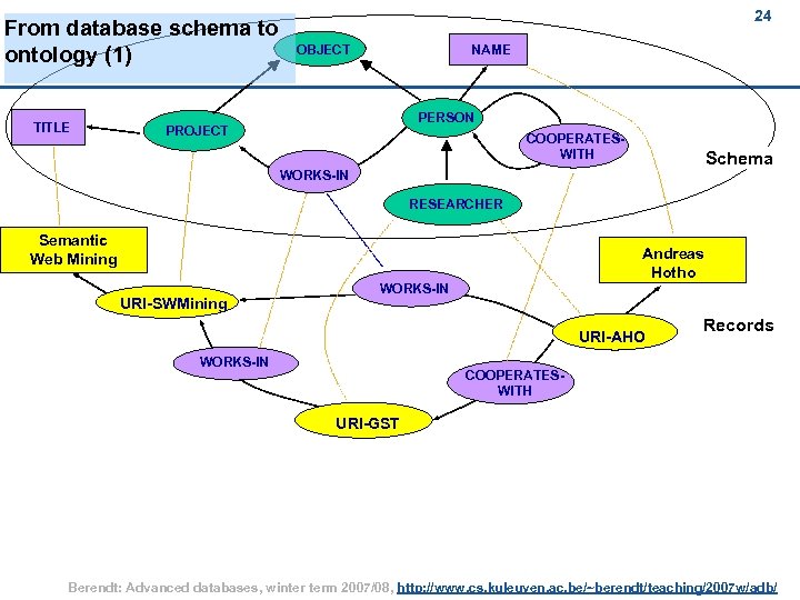 From database schema to ontology (1) TITLE 24 OBJECT NAME PERSON PROJECT COOPERATES -WITH