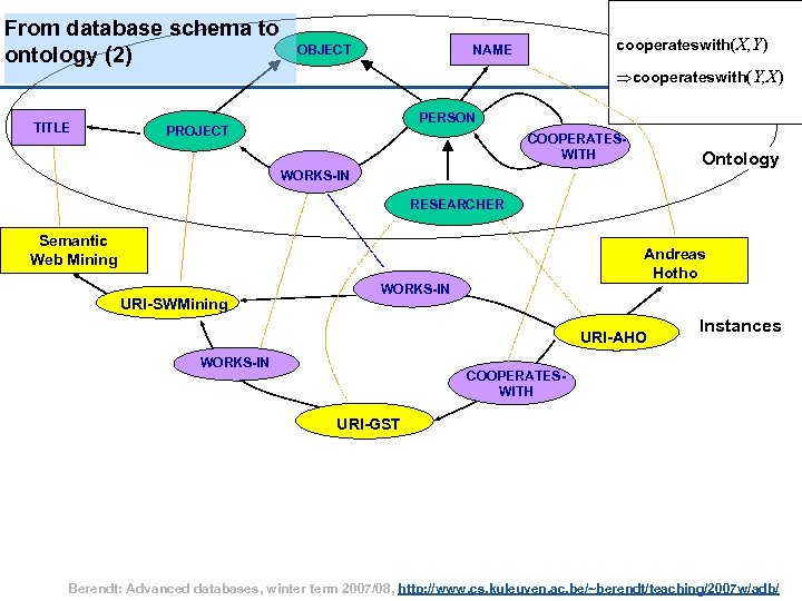 From database schema to ontology (2) TITLE 25 OBJECT cooperateswith(X, Y) NAME Þcooperateswith(Y, X)